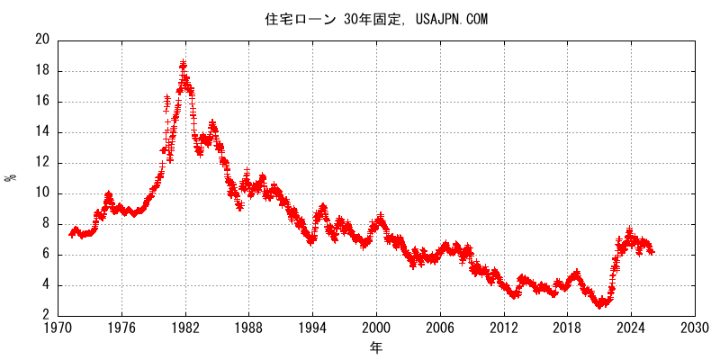 アメリカの住宅ローン（Mortgage） 30年固定金利の推移　変化