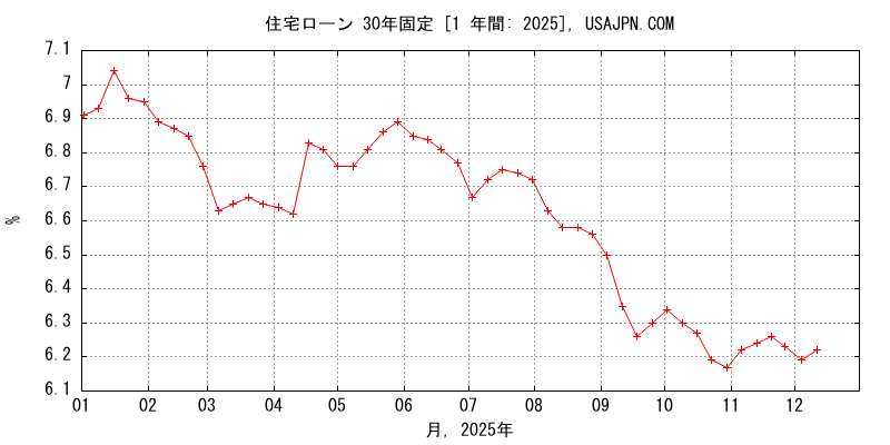 アメリカの住宅ローン（Mortgage） 30年固定金利の推移　変化　１年