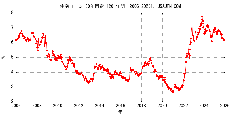 アメリカの住宅ローン（Mortgage） 30年固定金利の推移　変化　２０年