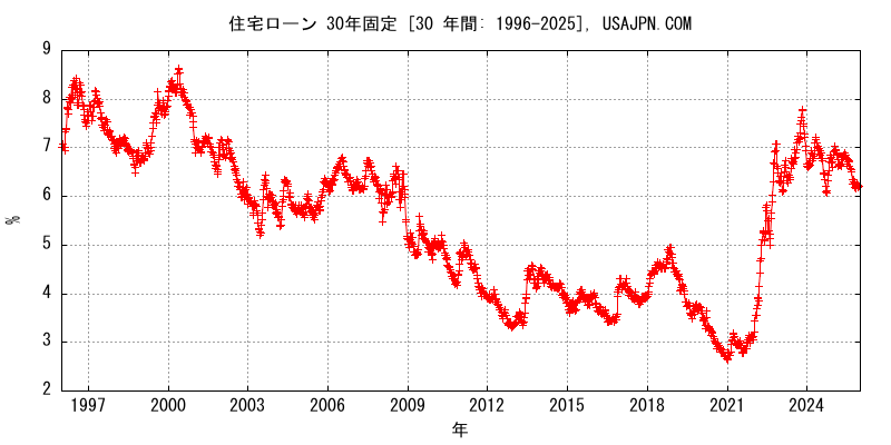 アメリカの住宅ローン（Mortgage） 30年固定金利の推移　変化　３０年