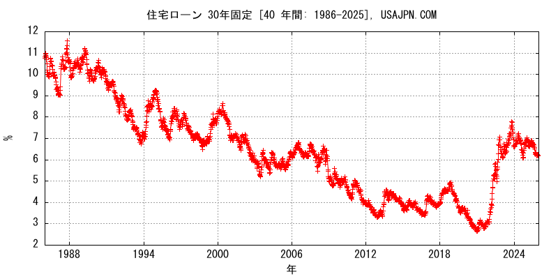 アメリカの住宅ローン（Mortgage） 30年固定金利の推移　変化　４０年