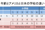 アメリカの教育課程