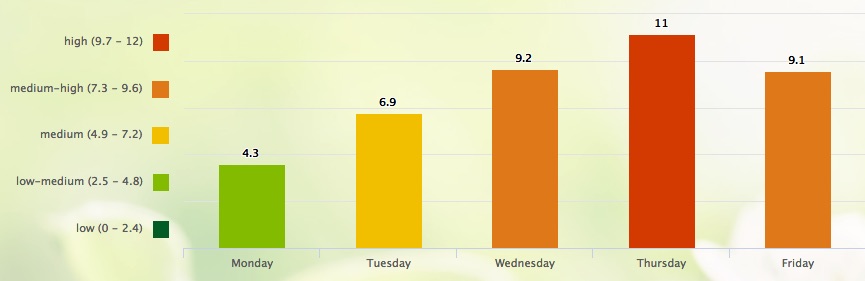 花粉飛散予報