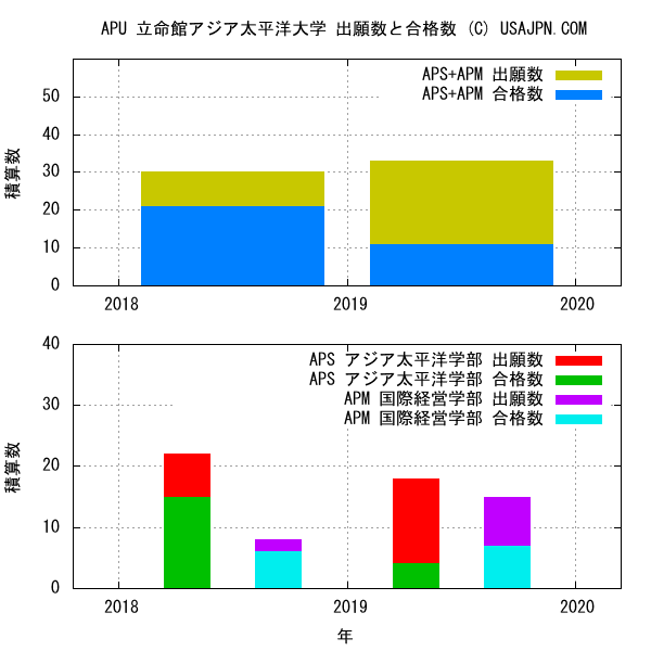 立命館アジア太平洋大学 出願数と合格数の変化