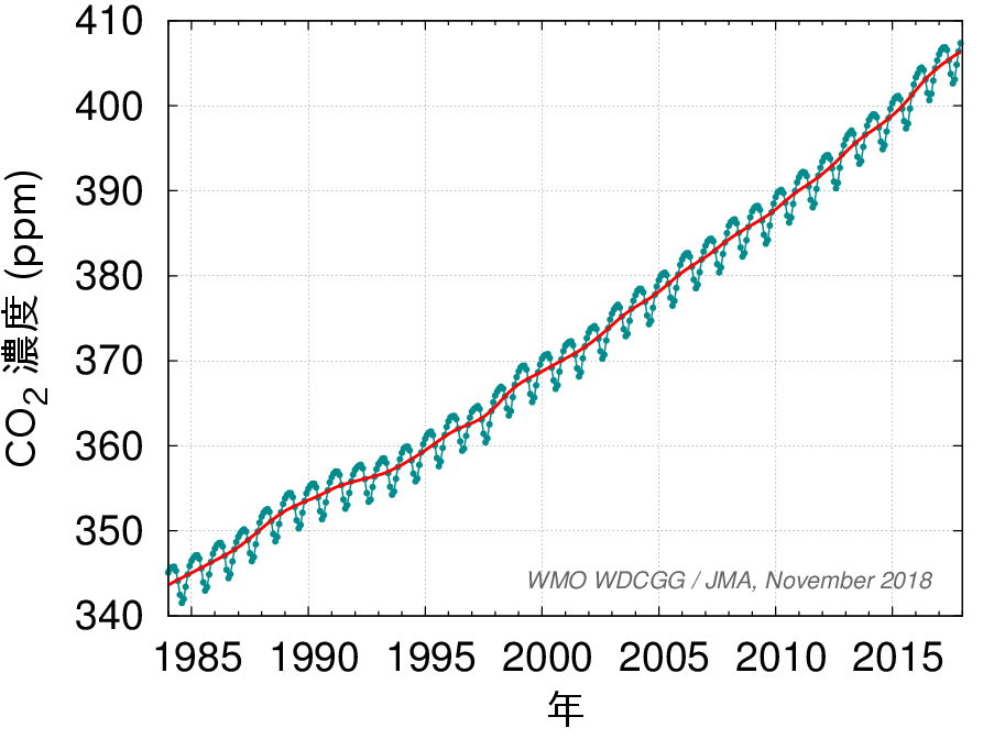 地球全体の二酸化炭素の変化