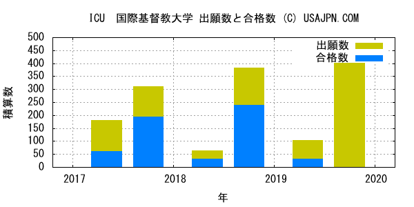 ICU 出願数と合格数の変化