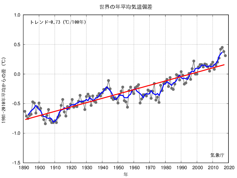 世界の気温の変化