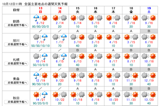 気象庁 週間天気予報