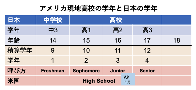 アメリカの高校 学年　４年間　Freshman Sophomore Junior Senior