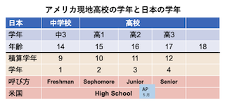 アメリカの高校 学年