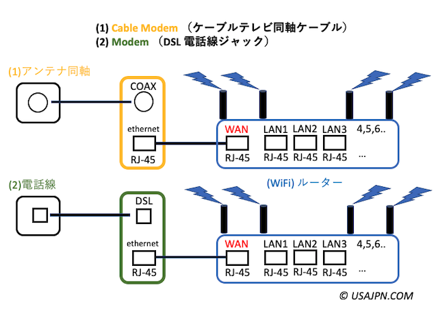 ケーブルテレビ, モデム, ルーター, LAN, インターネット接続 概念図