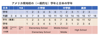 アメリカの学校の学年