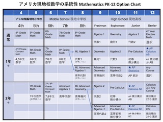 アメリカの数学の系統性