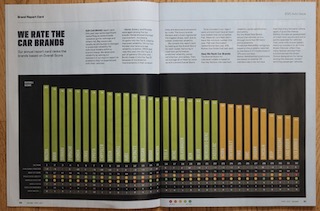 Consumer Reports アメリカの車の評価