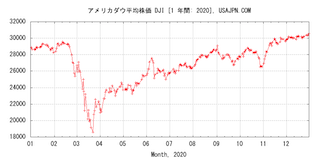 ダウ平均株価のグラフ