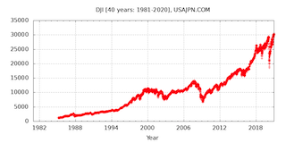 日経平均株価 NI225　変化　４０年