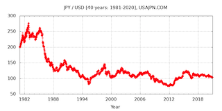 アメリカドル/円 為替　変化　４０年