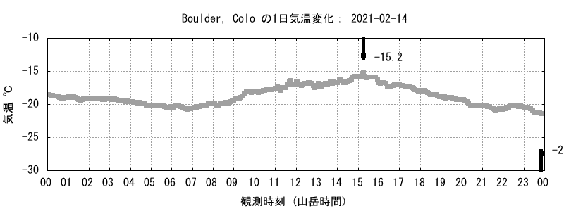 アメリカ気温 コロラド州 ボルダー 