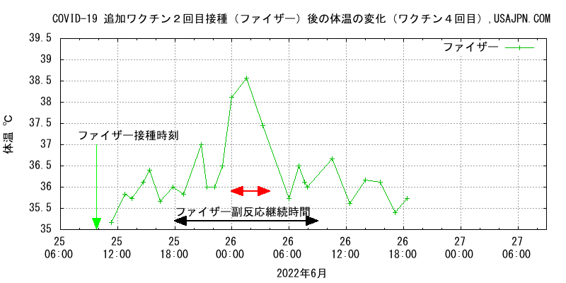 ４回目のコロナワクチン接種 COVID-19 体温の変化　高熱の継続時間