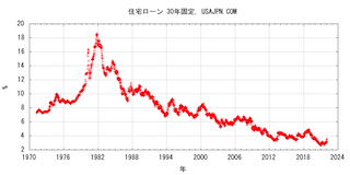 アメリカの住宅ローン 30年固定金利の推移