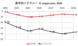 PISA2018 数学 日本とアメリカの順位