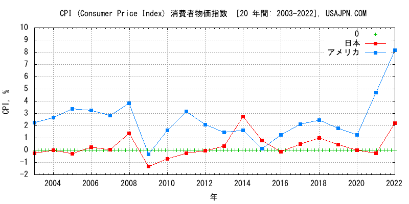 アメリカと日本のインフレ率 消費者物価指数 CPI　変化　２０年