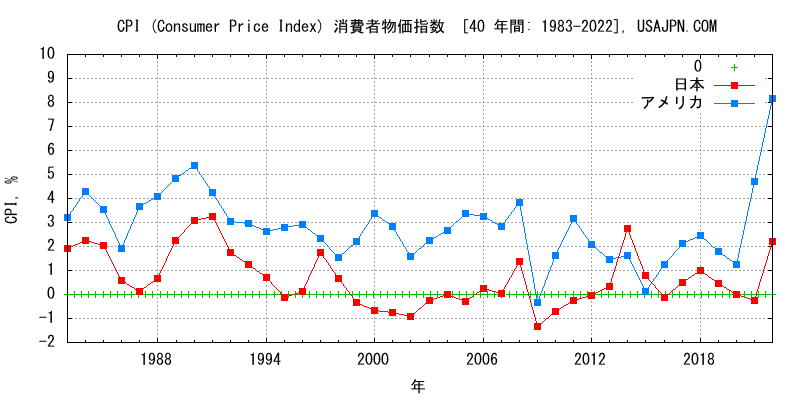 アメリカと日本のインフレ率 消費者物価指数 CPI　変化　４０年