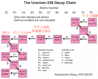 ラドンと核分裂　ラドンの計測