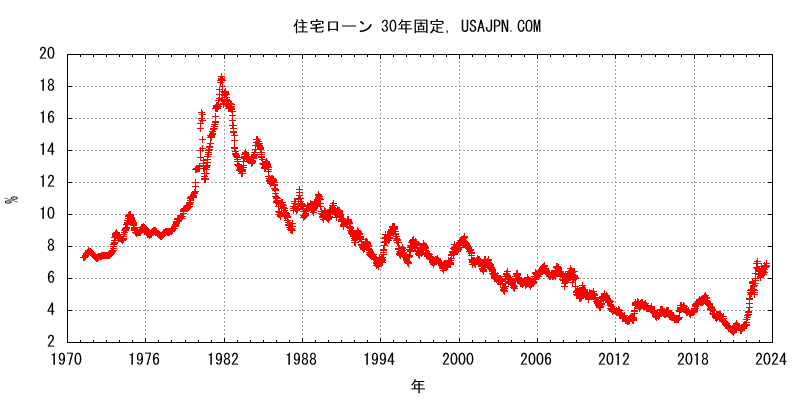 アメリカの住宅ローン（Mortgage） 30年固定金利の推移　変化