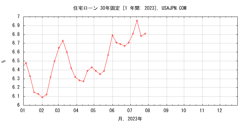 アメリカの住宅ローン（Mortgage） 30年固定金利の推移　変化　１年