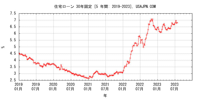 アメリカの住宅ローン（Mortgage） 30年固定金利の推移　変化　５年