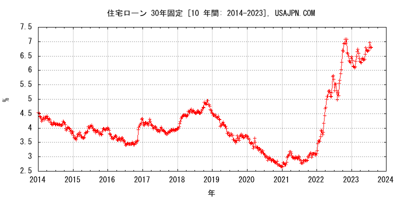 アメリカの住宅ローン（Mortgage） 30年固定金利の推移　変化　１０年