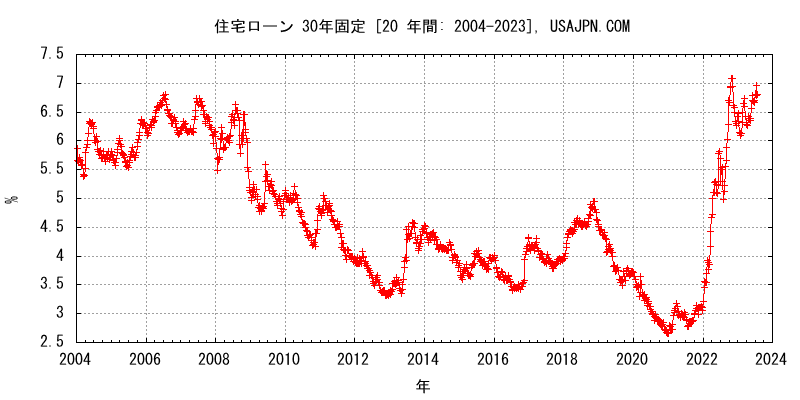 アメリカの住宅ローン（Mortgage） 30年固定金利の推移　変化　２０年