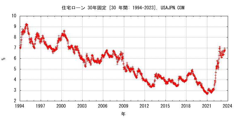 アメリカの住宅ローン（Mortgage） 30年固定金利の推移　変化　３０年