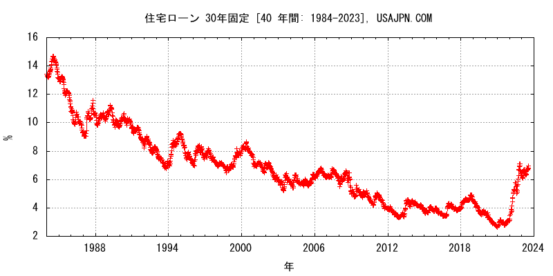 アメリカの住宅ローン（Mortgage） 30年固定金利の推移　変化　４０年
