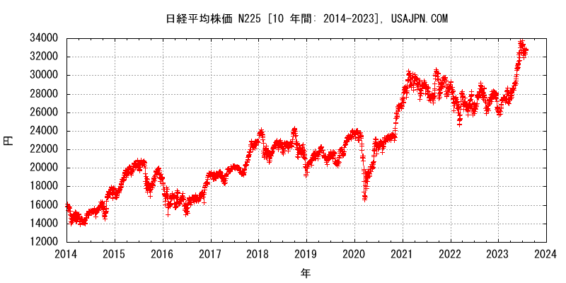 日経平均株価 NI225　変化　１０年