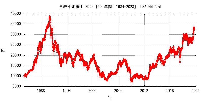 日経平均株価 NI225　変化　４０年