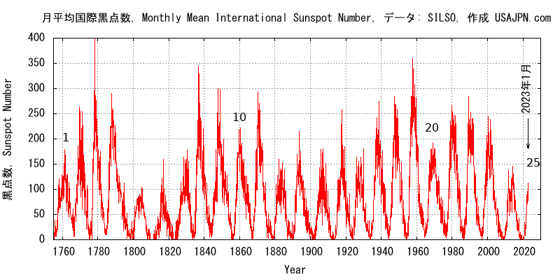 黒点数 Sunspot Number, サイクル