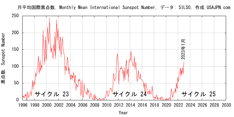 黒点数 Sunspot Number, サイクル