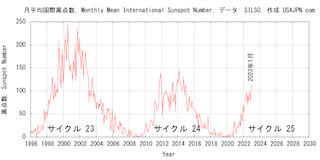 黒点数 Sunspot Number, サイクル