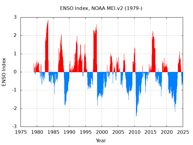 ENSO index, エルニーニョ南方振動