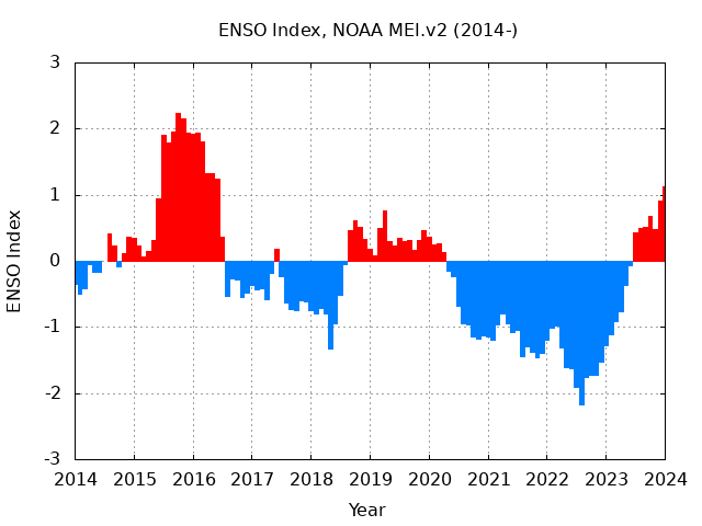 ENSO index, エルニーニョ南方振動